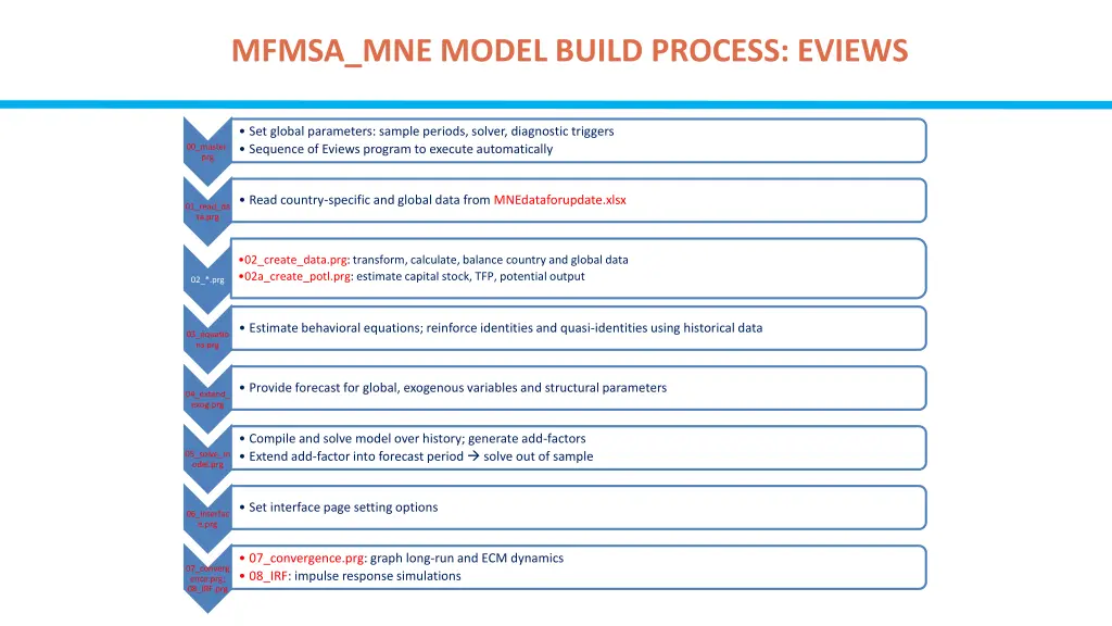 mfmsa mne model build process eviews