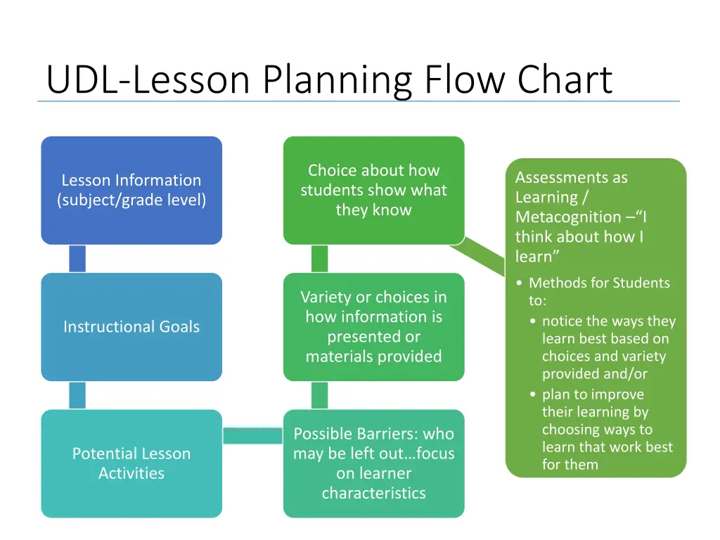 udl lesson planning flow chart