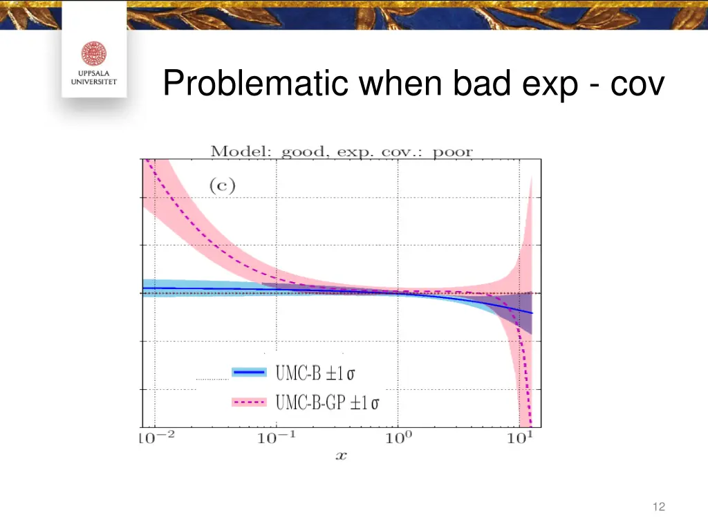 problematic when bad exp cov