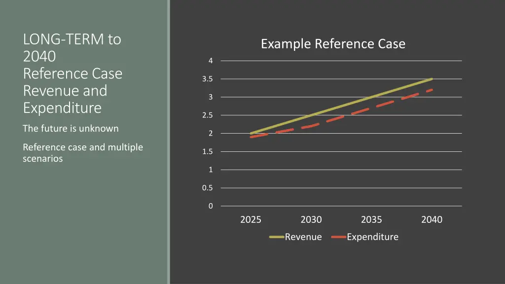 long term to 2040 reference case revenue