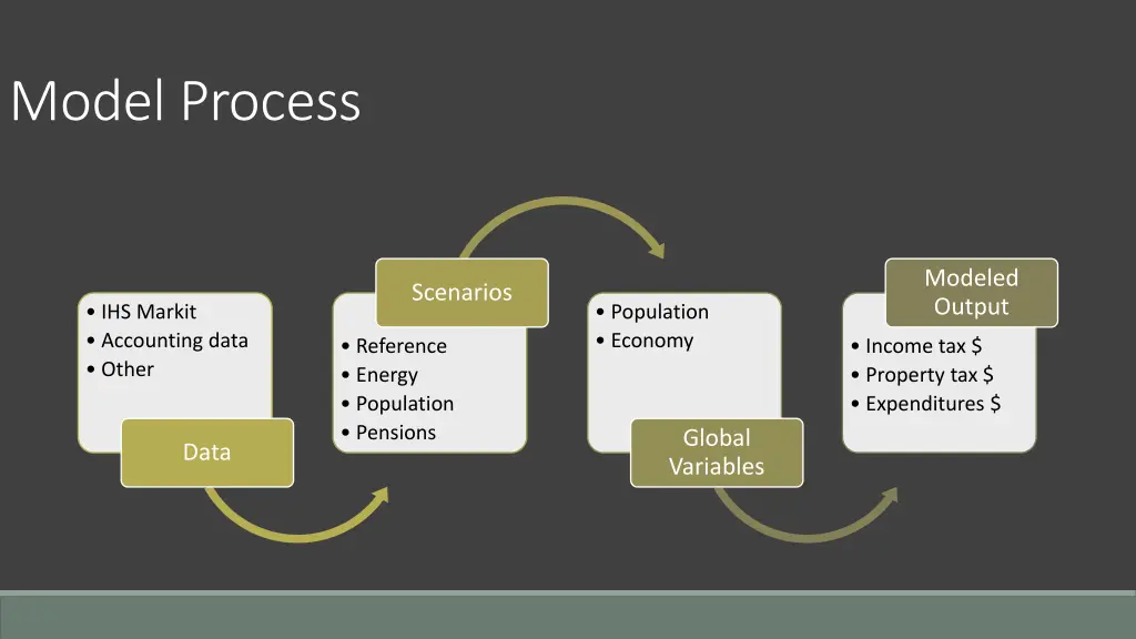 model process