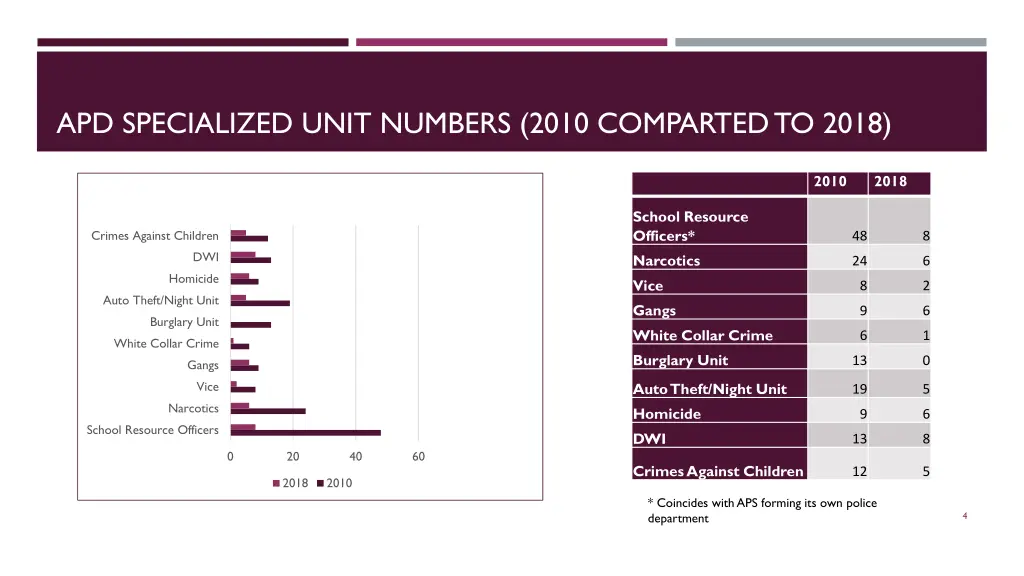 apd specialized unit numbers 2010 comparted