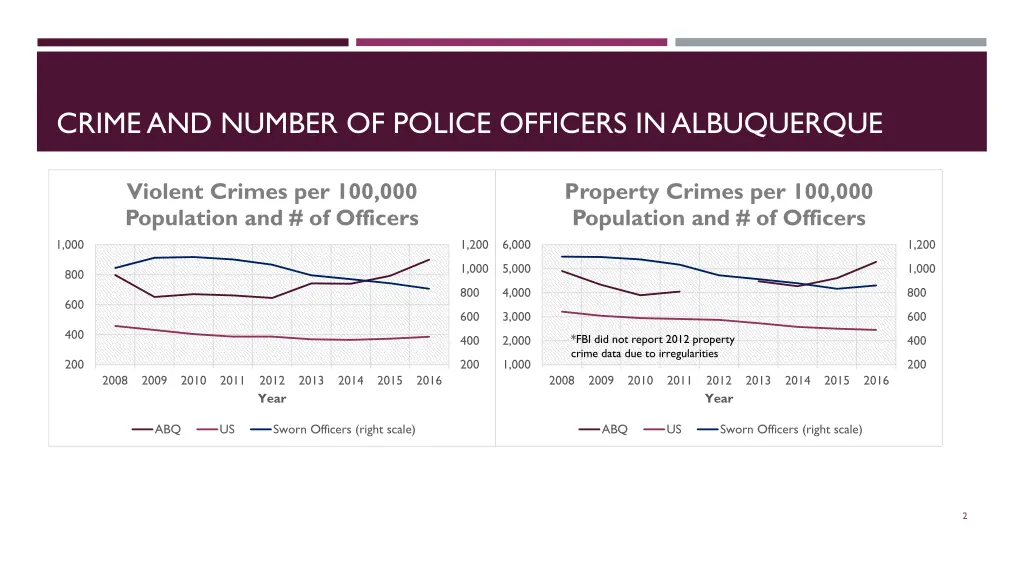 crime and number of police officers in albuquerque