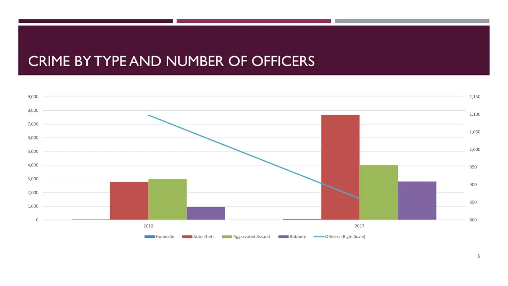 crime by type and number of officers