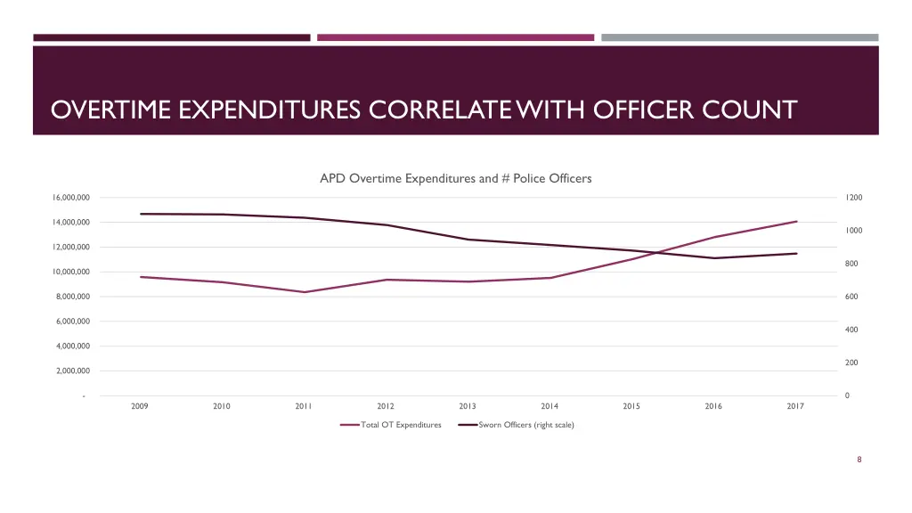 overtime expenditures correlate with officer count