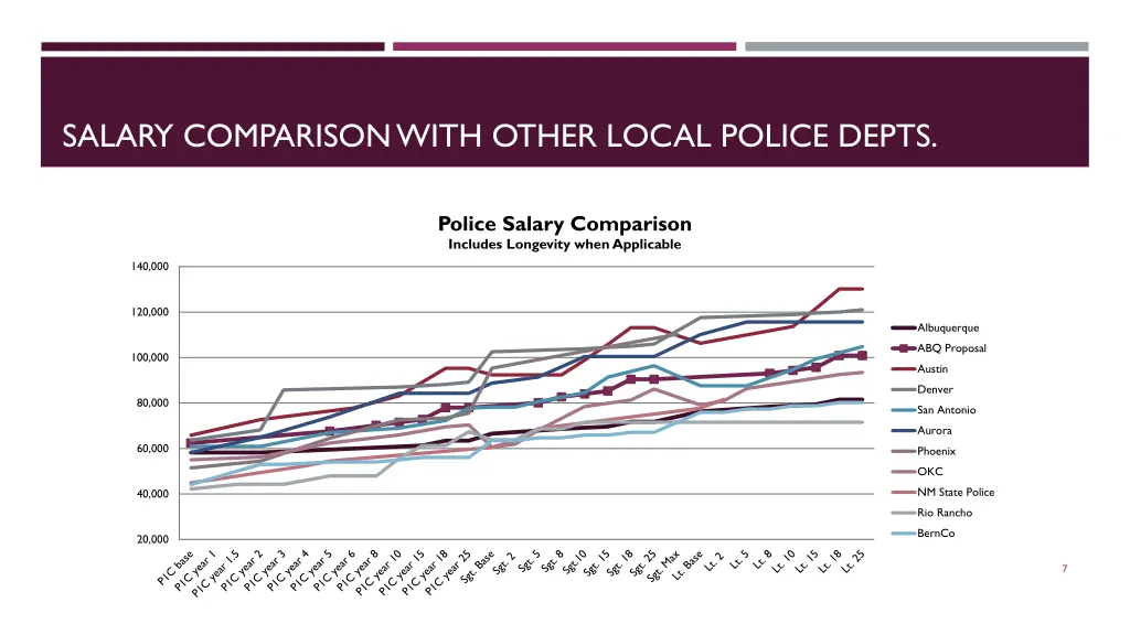 salary comparison with other local police depts