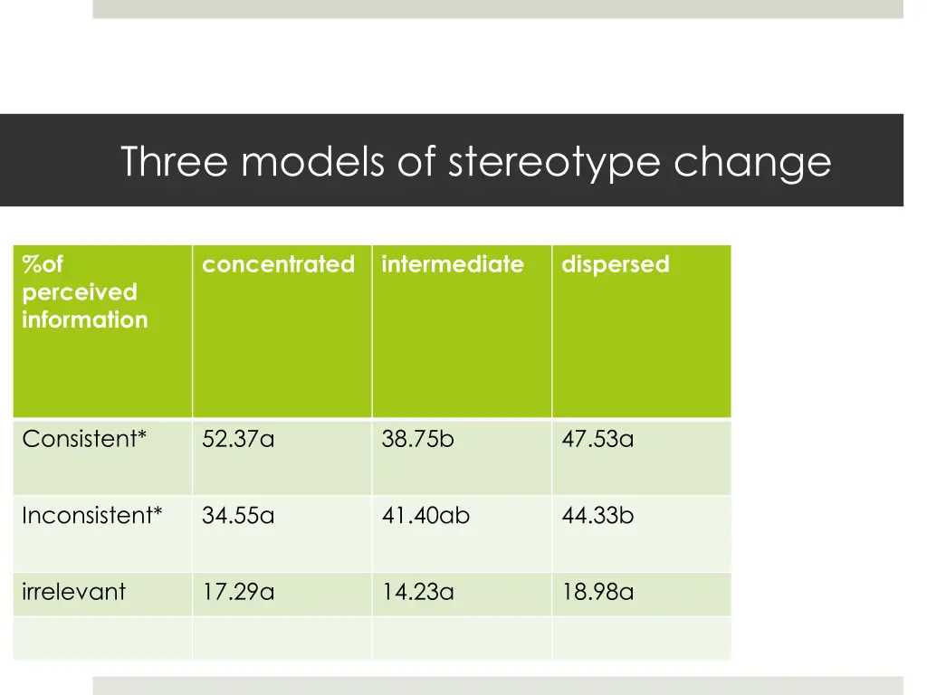 three models of stereotype change 33