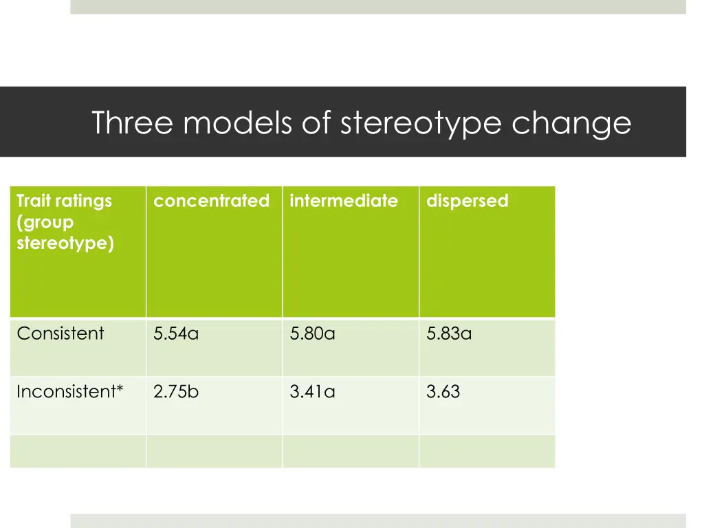 three models of stereotype change 34