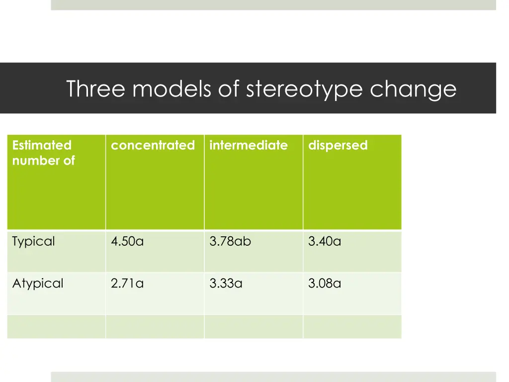 three models of stereotype change 35