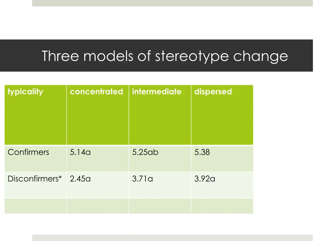 three models of stereotype change 36