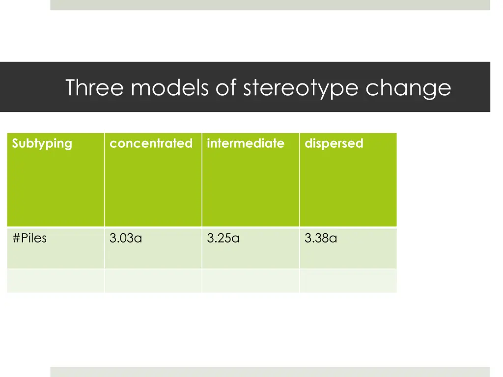 three models of stereotype change 37