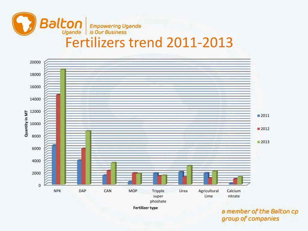 fertilizers trend 2011 2013