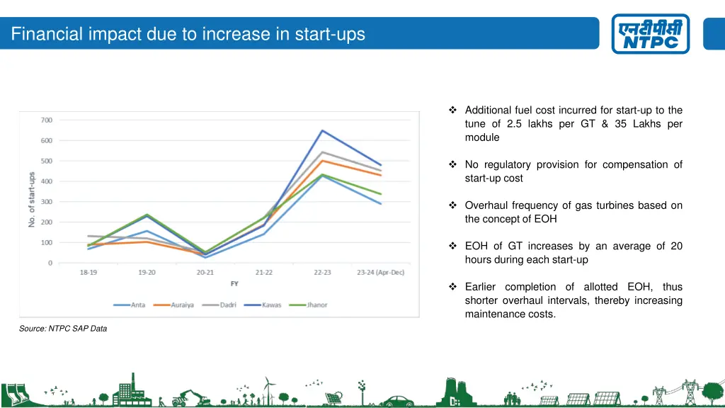 financial impact due to increase in start ups