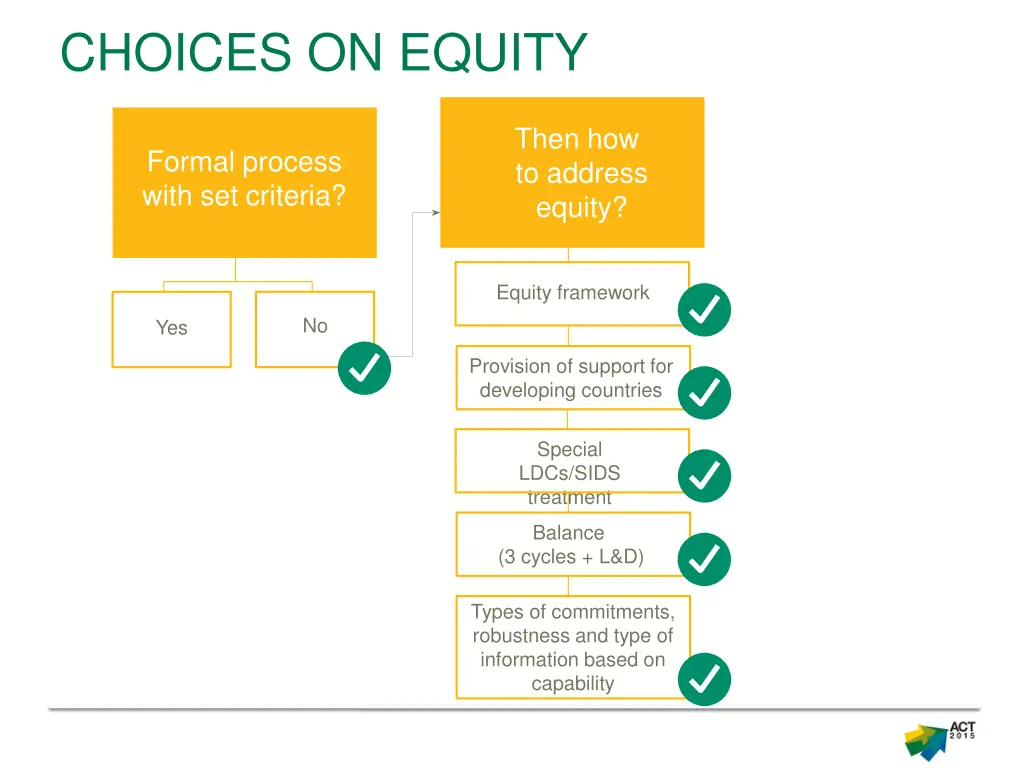 choices on equity