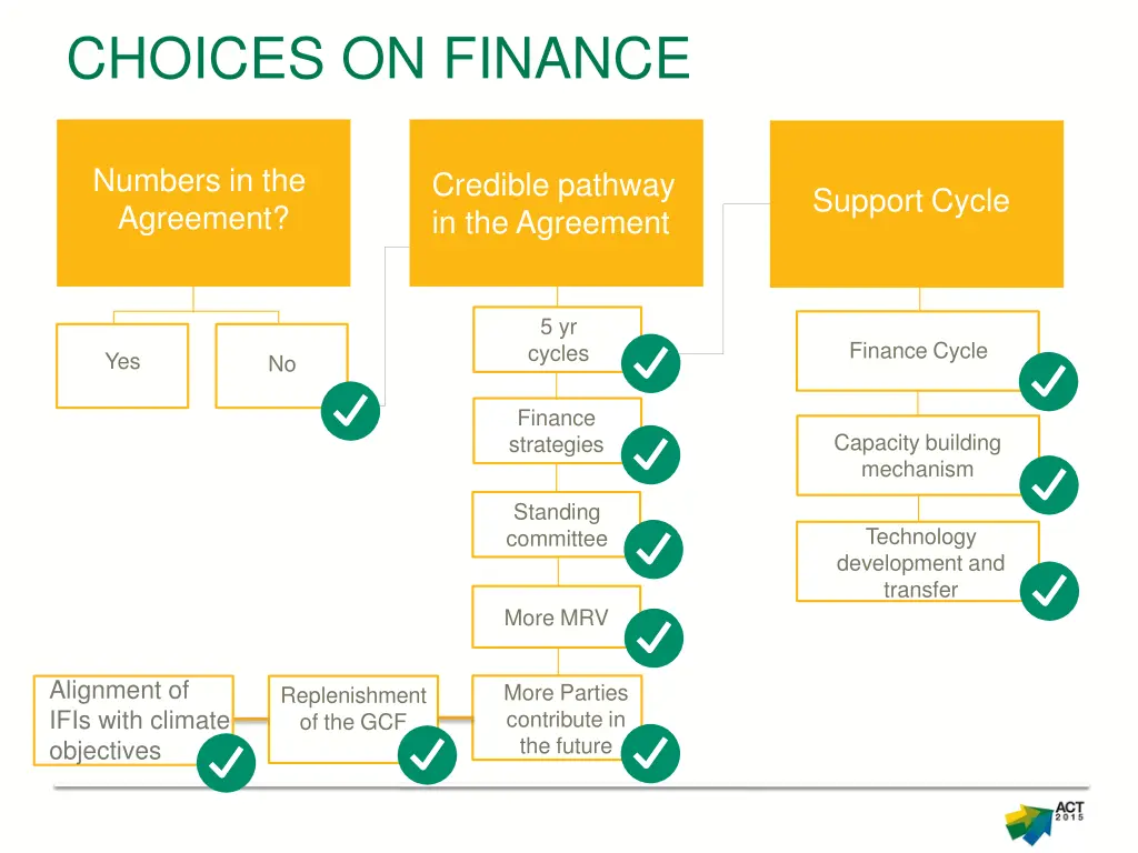 choices on finance