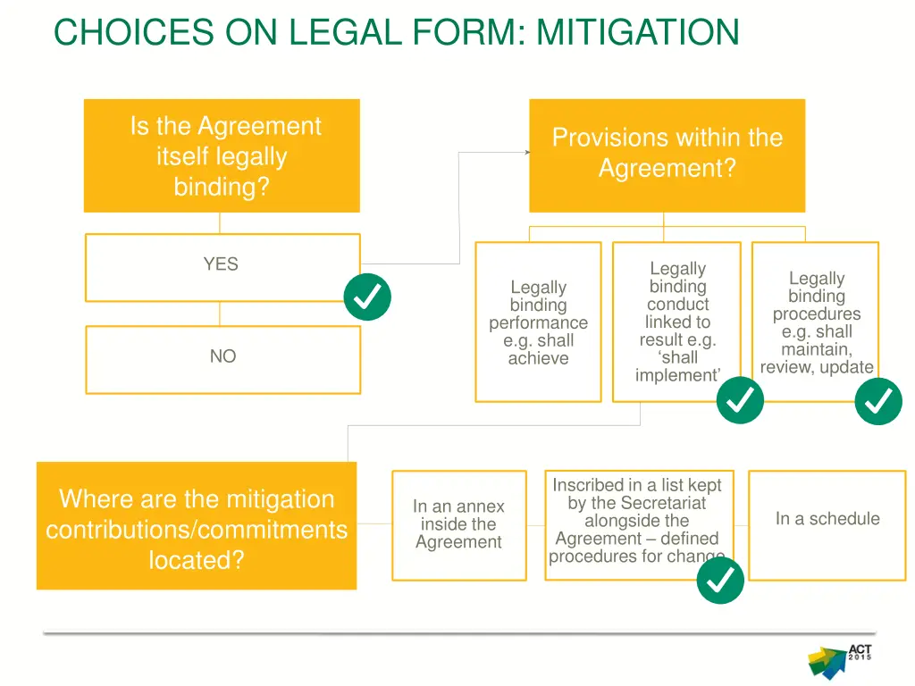 choices on legal form mitigation