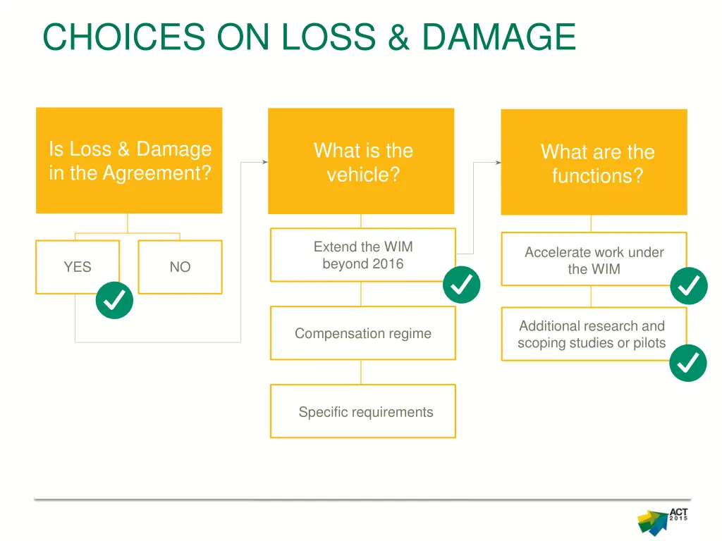 choices on loss damage