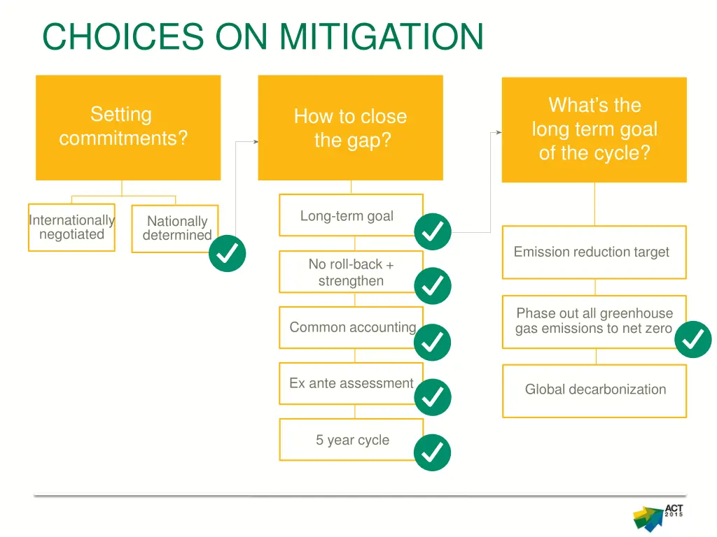 choices on mitigation