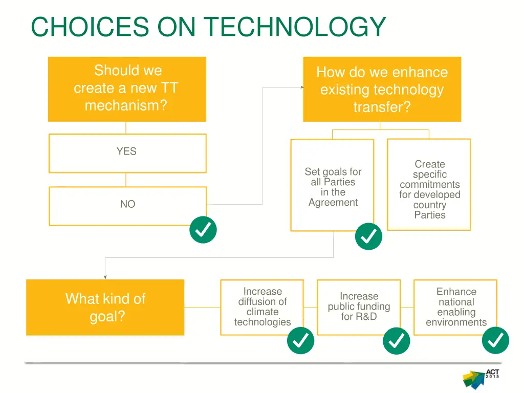 choices on technology