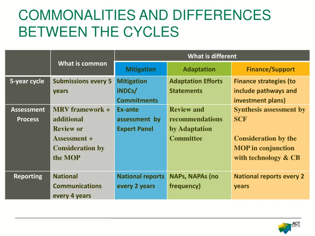 commonalities and differences between the cycles