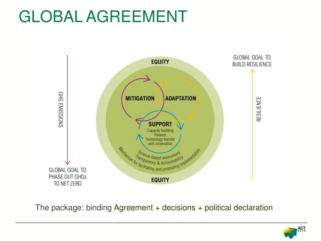 global agreement