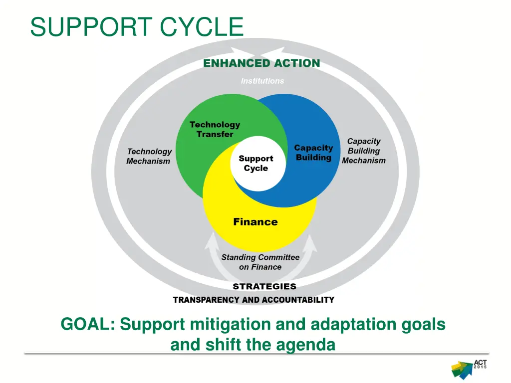 support cycle