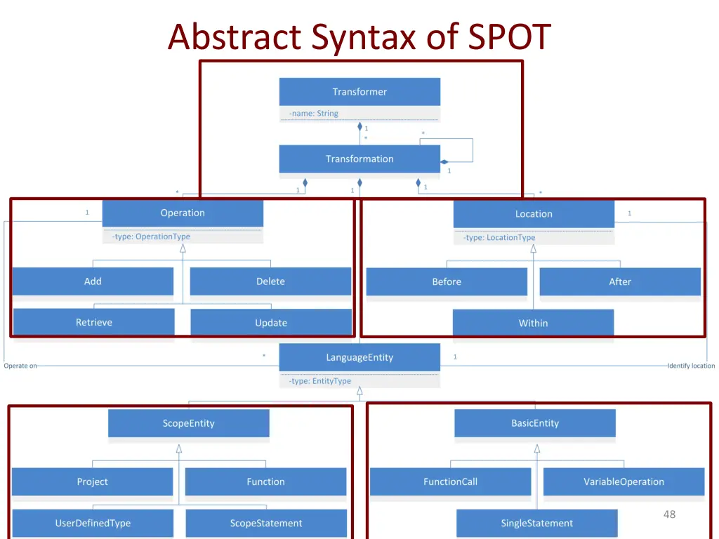 abstract syntax of spot