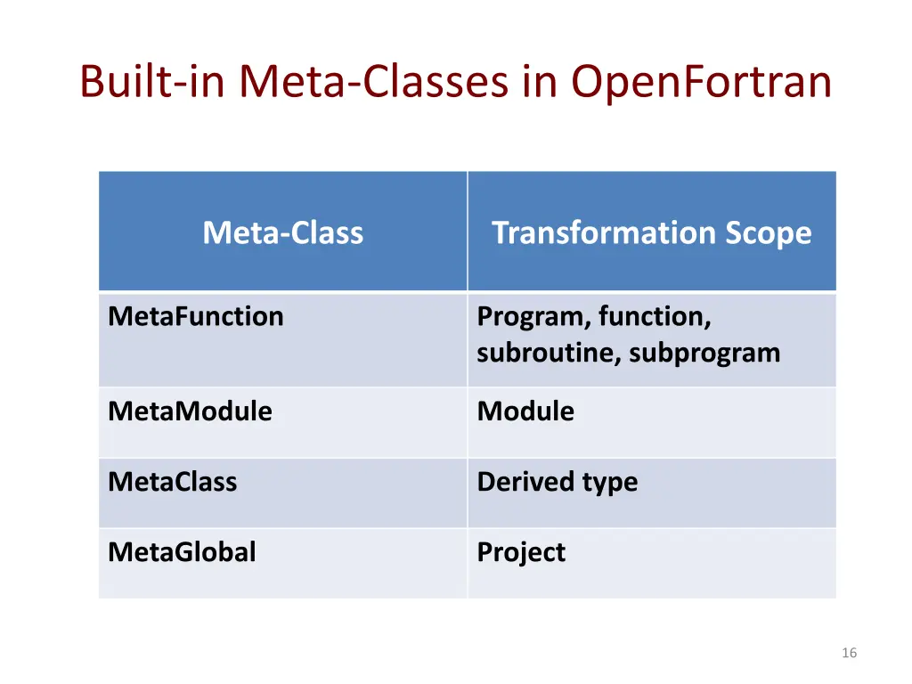 built in meta classes in openfortran