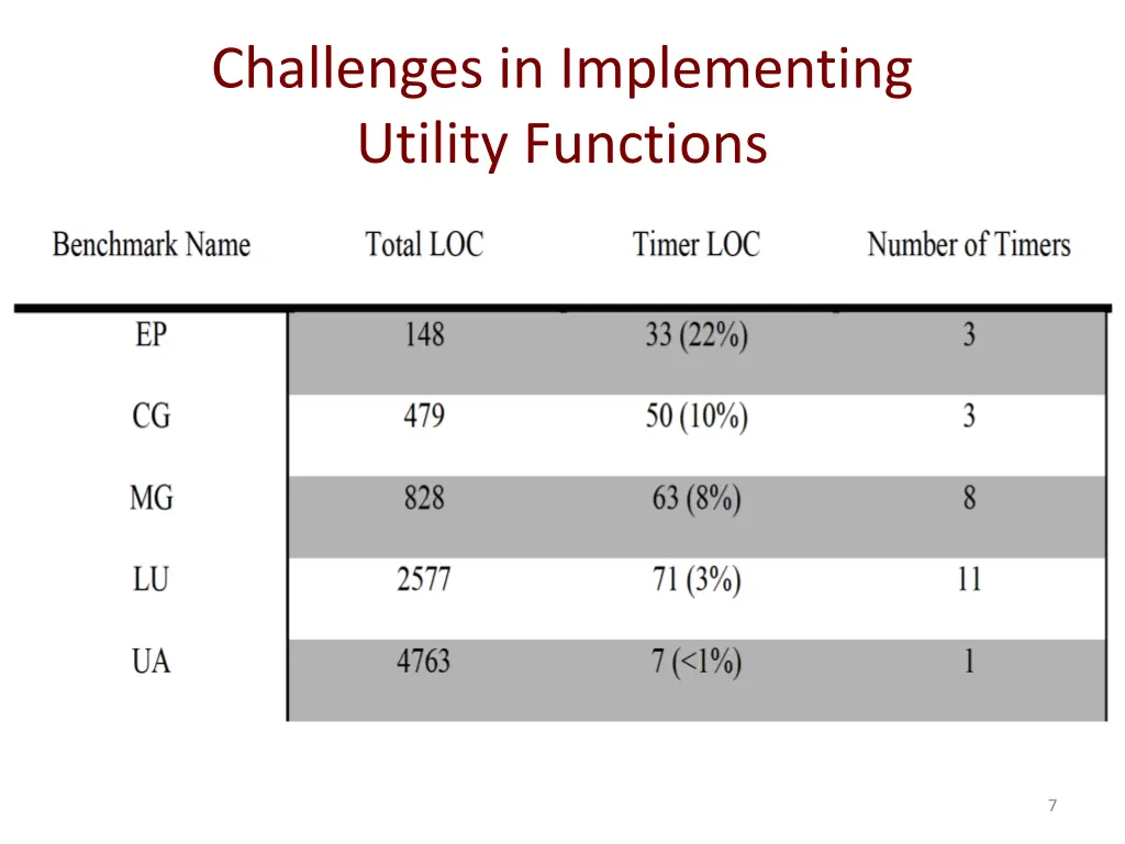 challenges in implementing utility functions