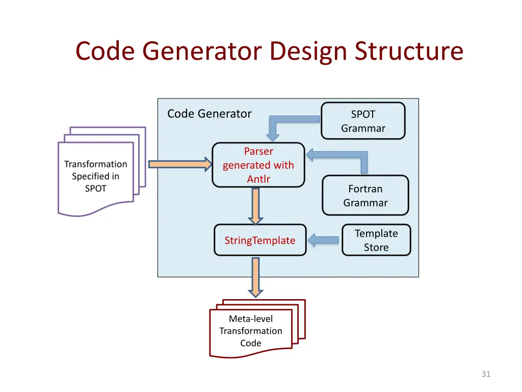 code generator design structure