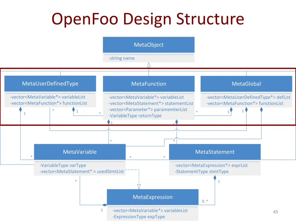 openfoo design structure