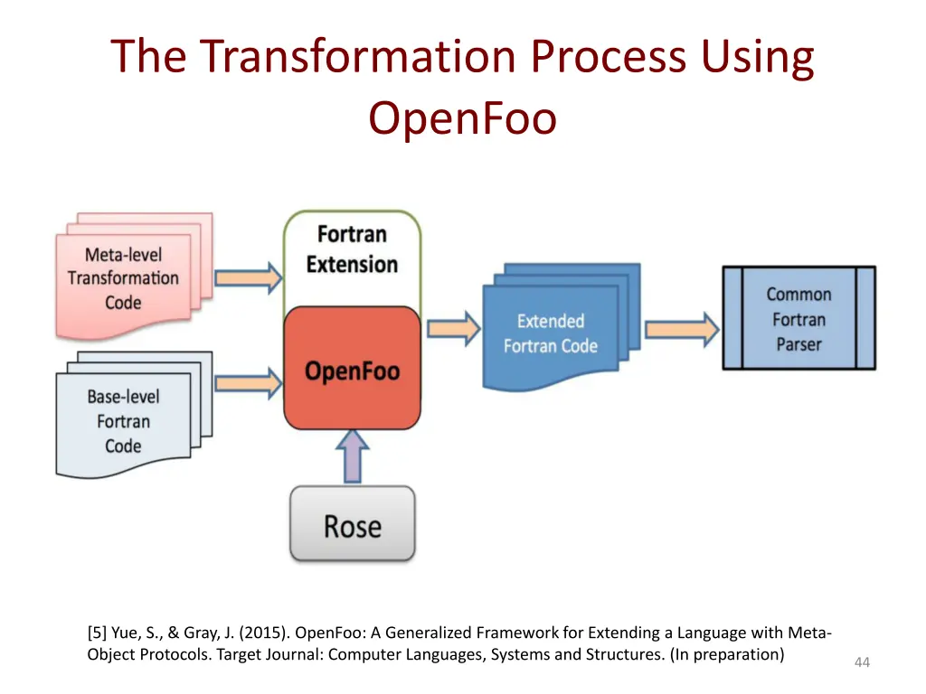 the transformation process using openfoo