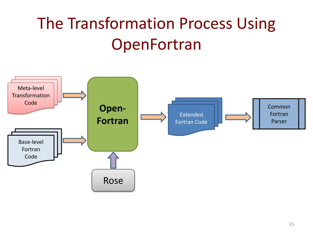 the transformation process using openfortran