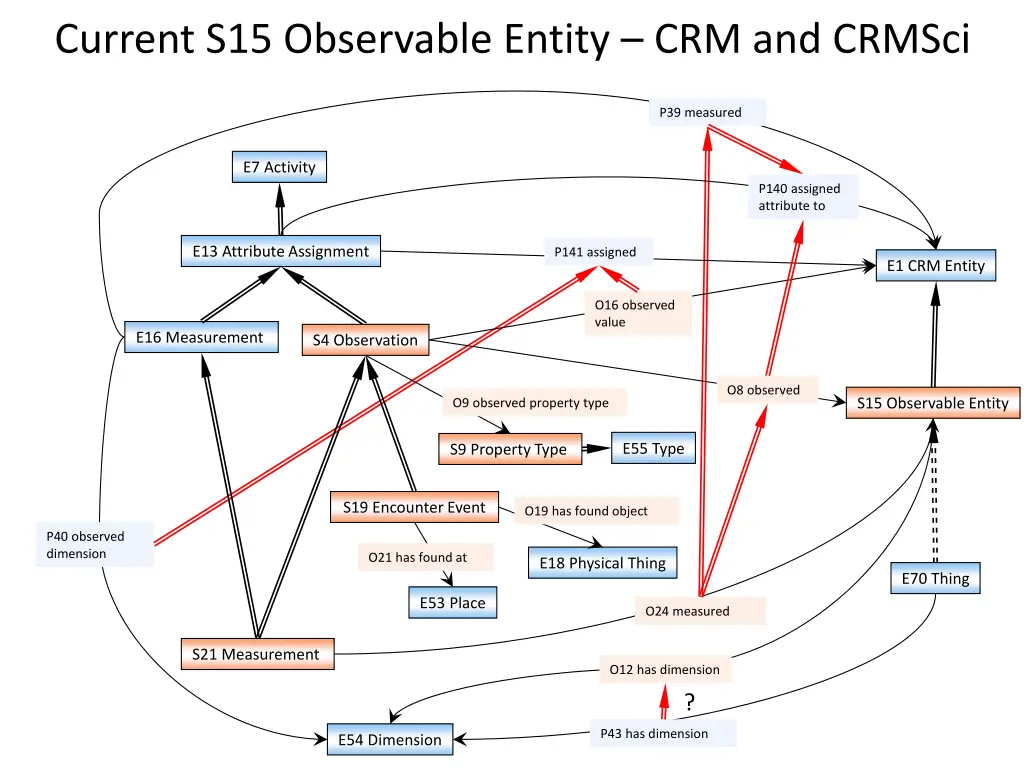 current s15 observable entity crm and crmsci