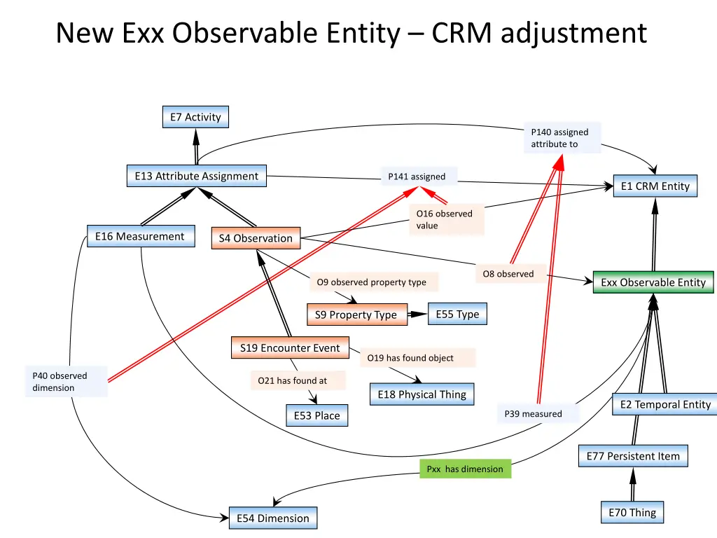 new exx observable entity crm adjustment