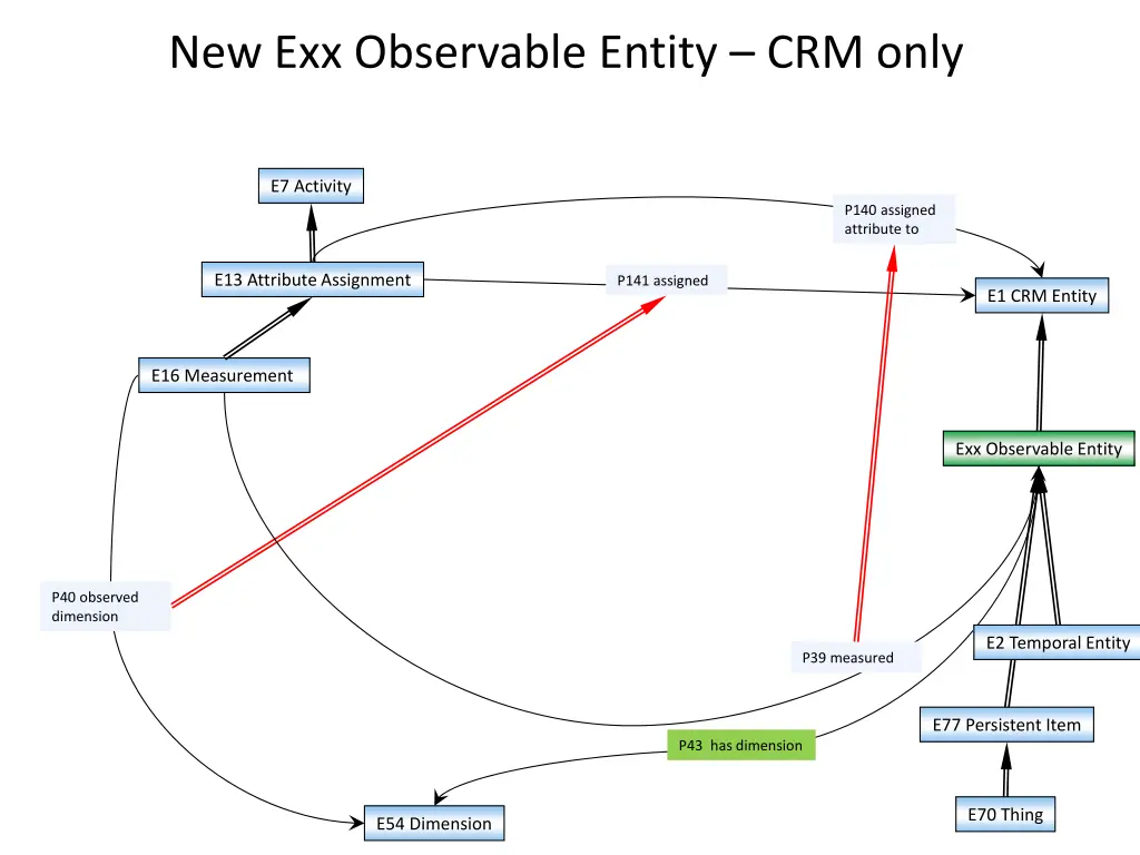 new exx observable entity crm only