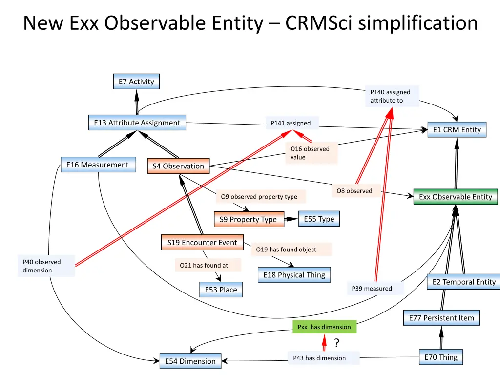 new exx observable entity crmsci simplification