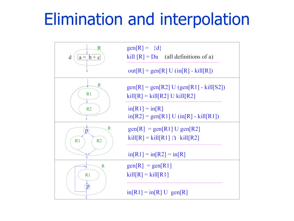 elimination and interpolation