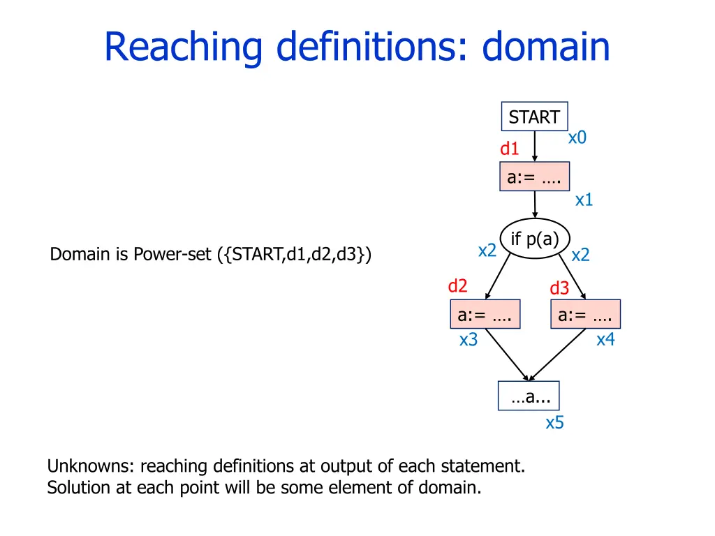 reaching definitions domain