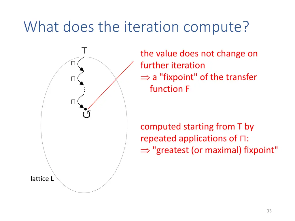 what does the iteration compute