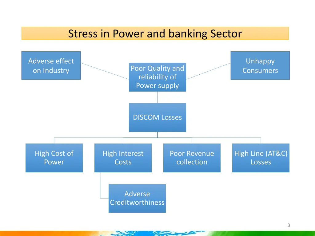 stress in power and banking sector