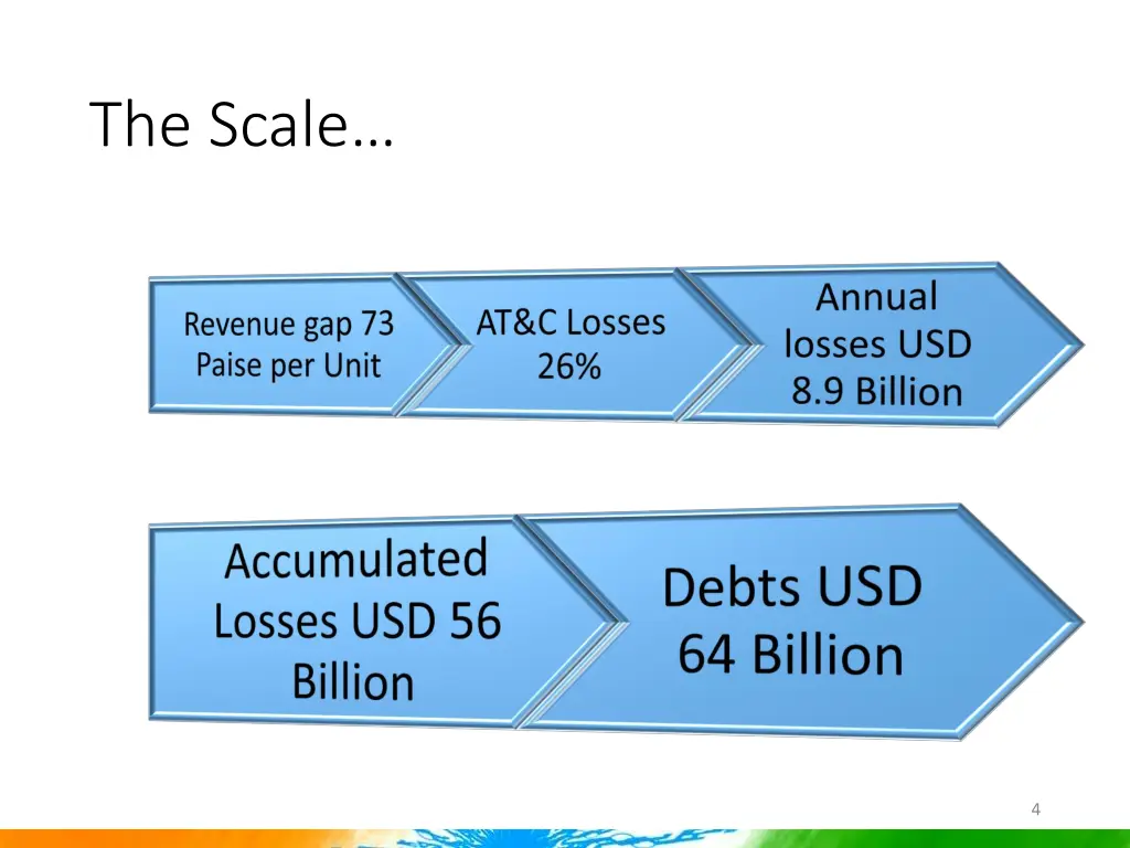 the scale