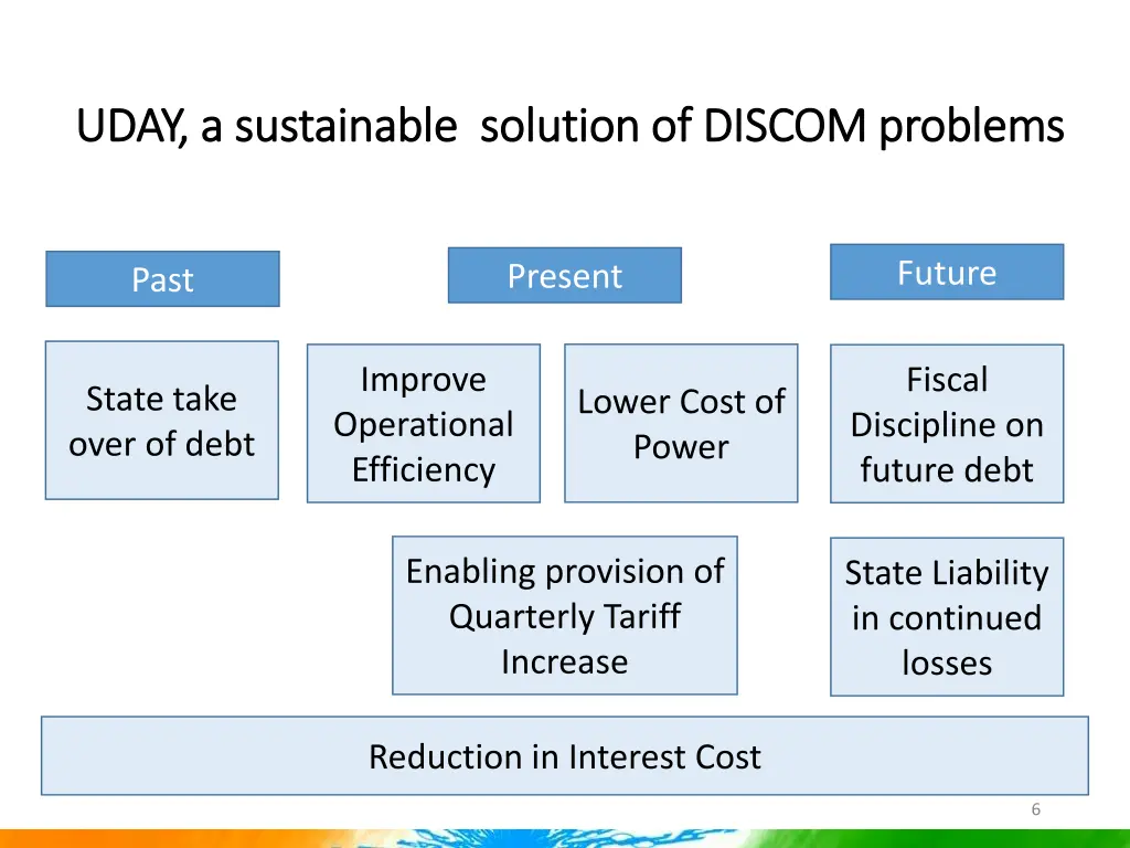 uday a sustainable solution of discom problems