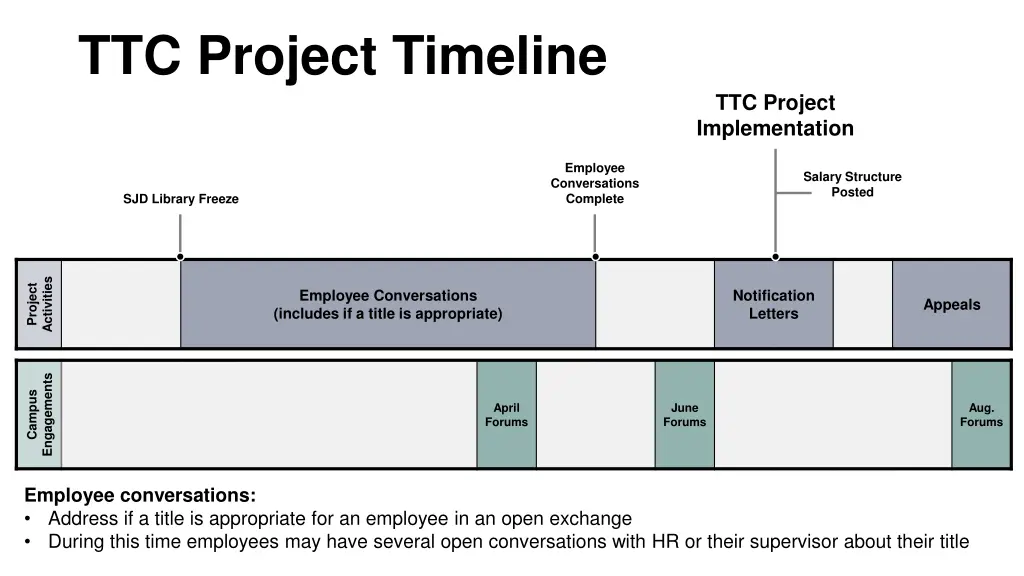 ttc project timeline