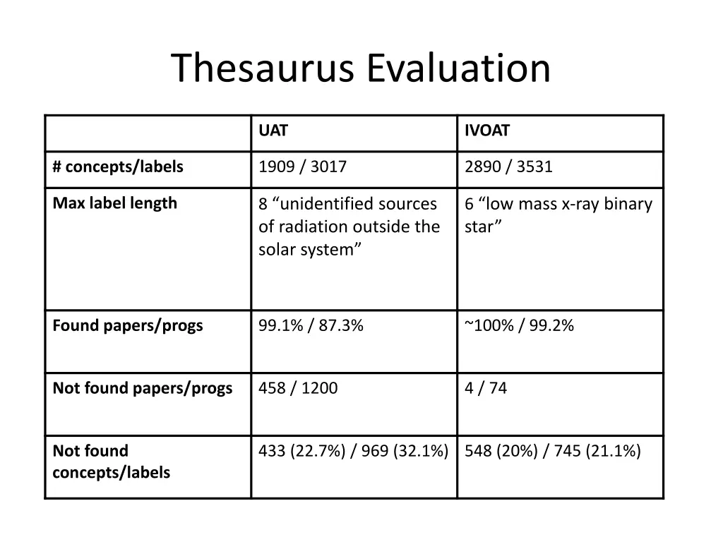 thesaurus evaluation