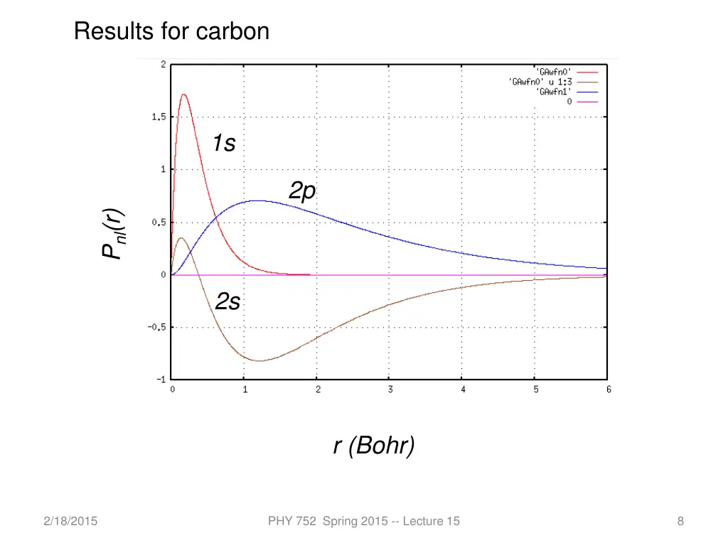 results for carbon