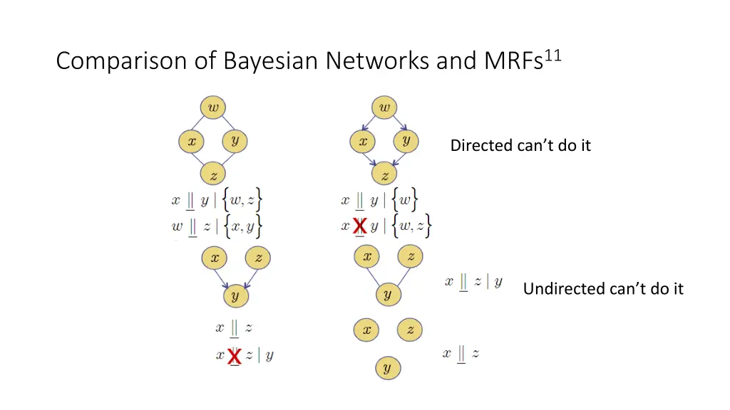 comparison of bayesian networks and mrfs 11