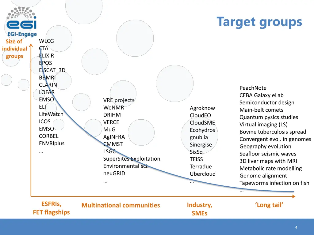 target groups