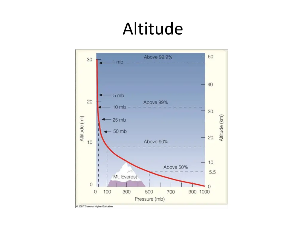 altitude