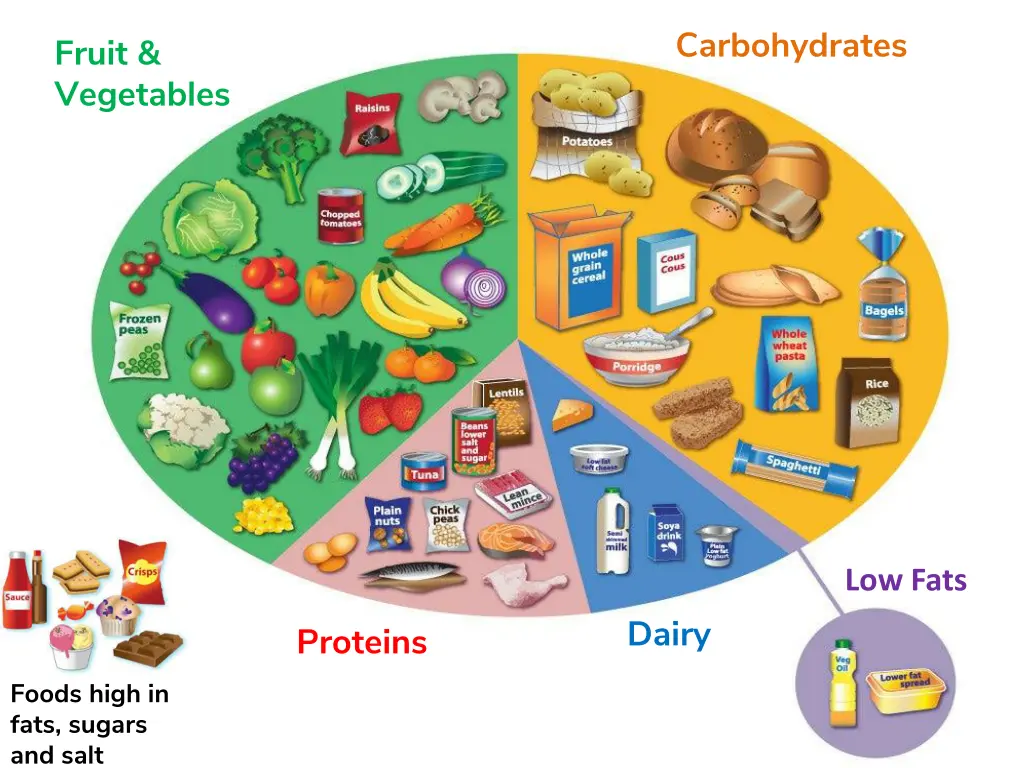 carbohydrates